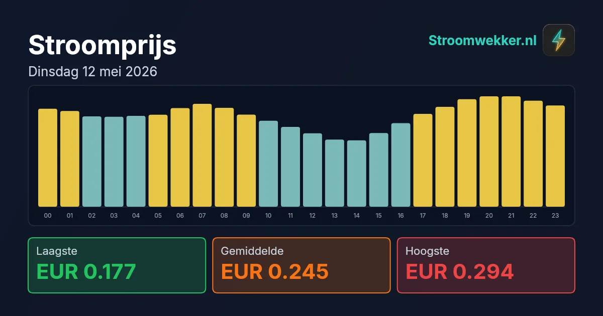 Prijsgrafiek voor dinsdag 12 mei 2026
