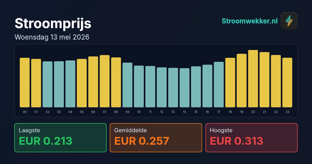 Prijsgrafiek voor woensdag 13 mei 2026