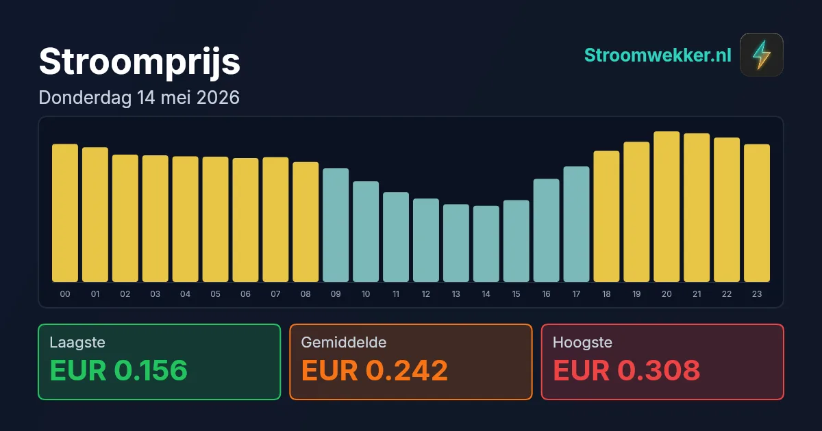 Prijsgrafiek voor donderdag 14 mei 2026