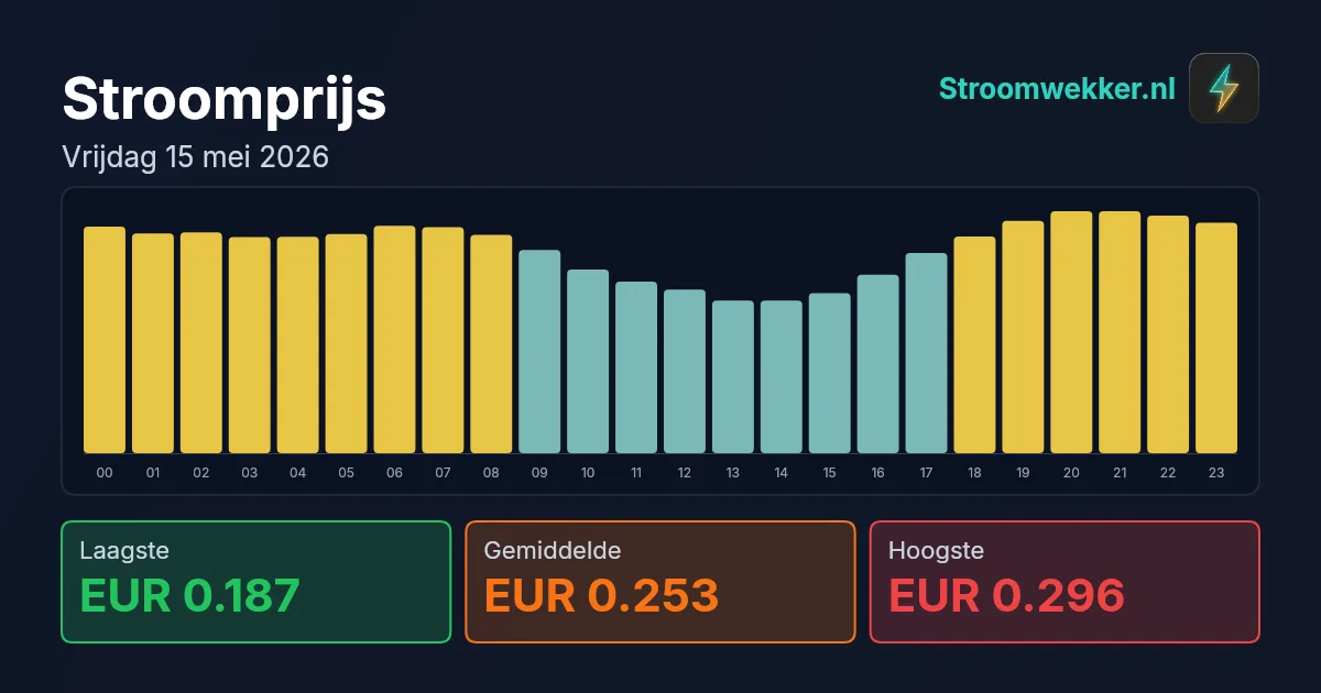 Prijsgrafiek voor vrijdag 15 mei 2026