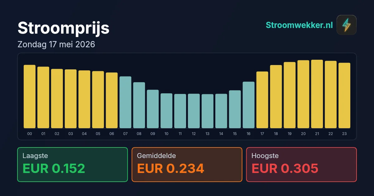 Prijsgrafiek voor zondag 17 mei 2026