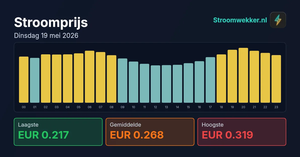 Prijsgrafiek voor dinsdag 19 mei 2026