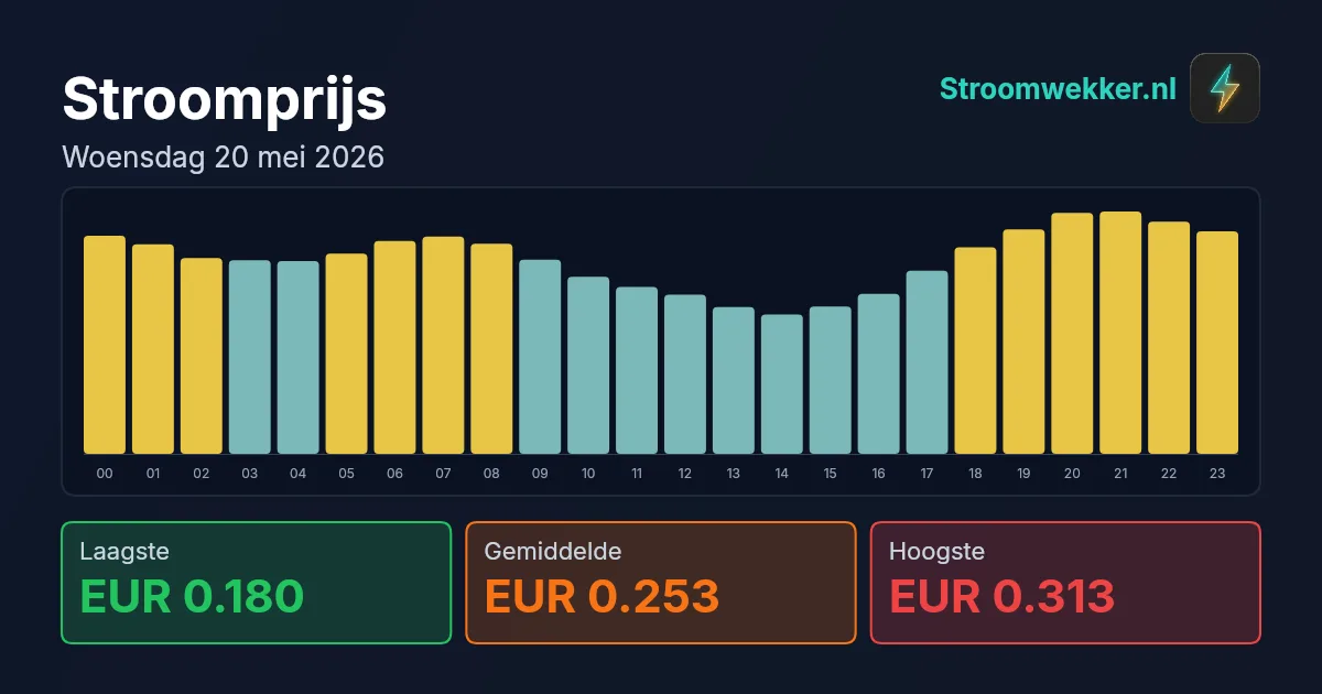 Prijsgrafiek voor woensdag 20 mei 2026