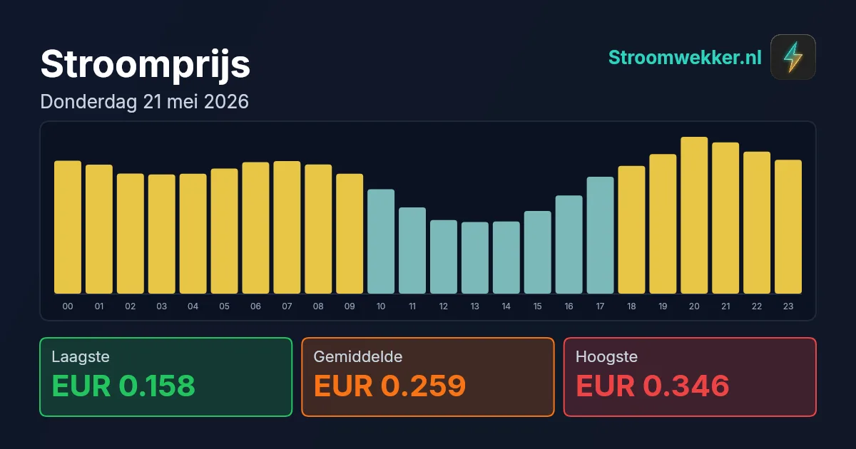 Prijsgrafiek voor donderdag 21 mei 2026