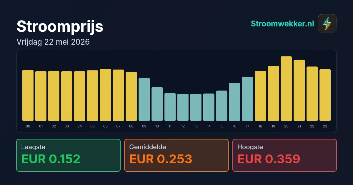 Prijsgrafiek voor vrijdag 22 mei 2026