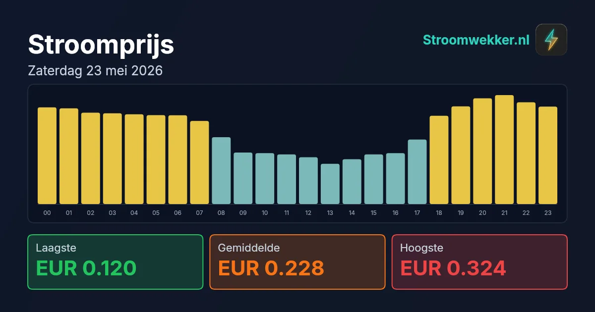 Prijsgrafiek voor zaterdag 23 mei 2026