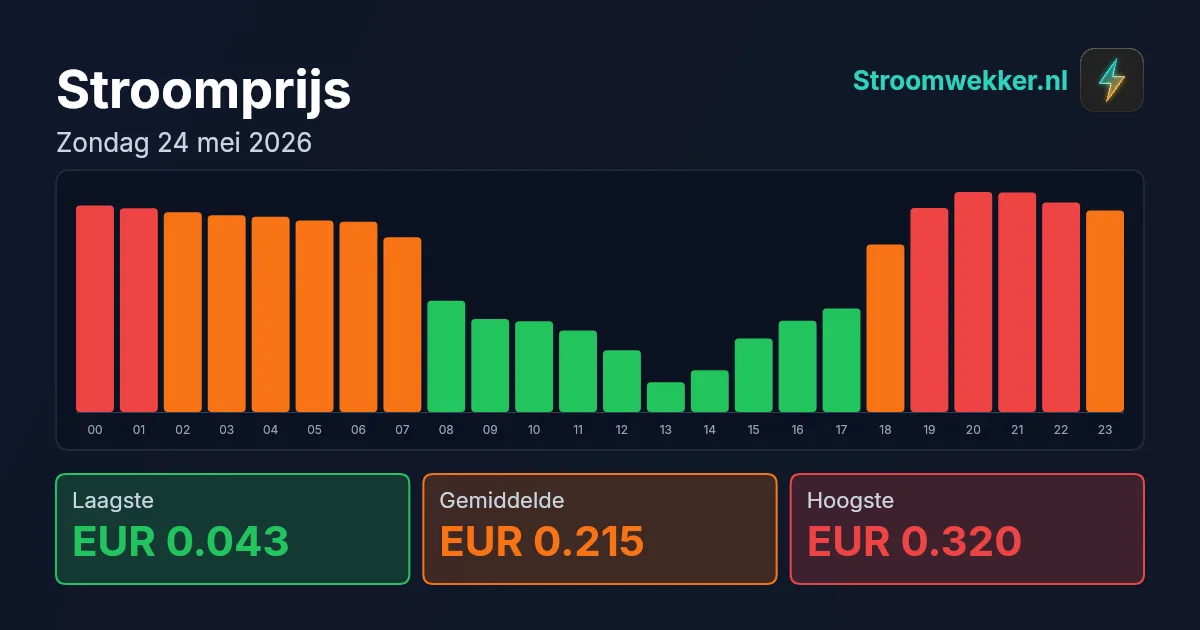 Prijsgrafiek voor zondag 24 mei 2026