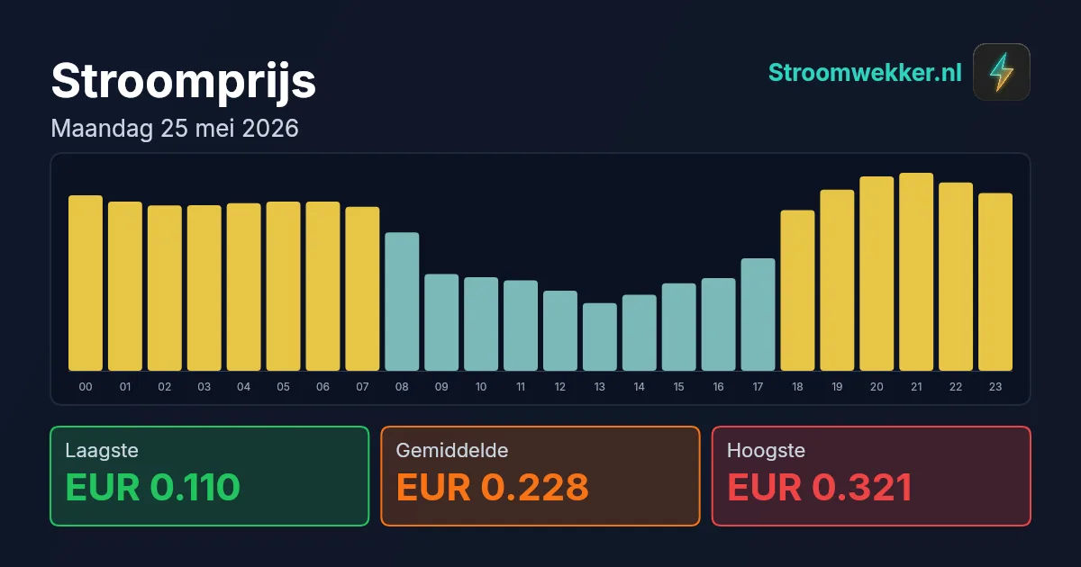 Prijsgrafiek voor maandag 25 mei 2026