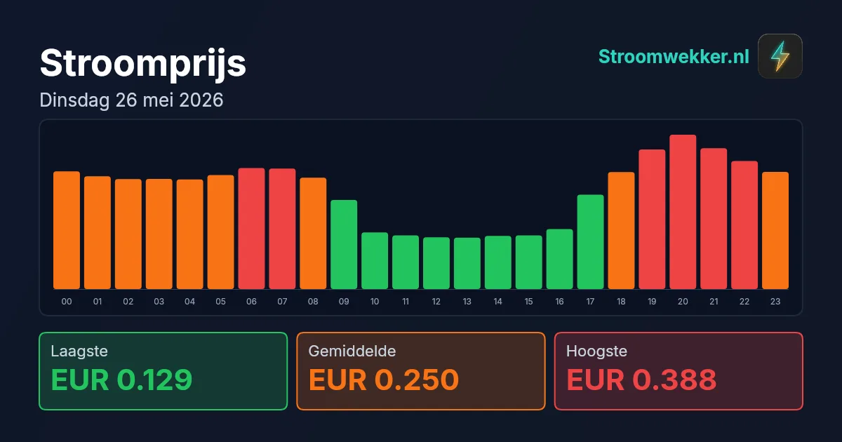 Prijsgrafiek voor dinsdag 26 mei 2026