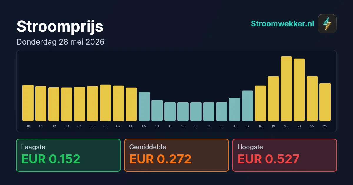 Prijsgrafiek voor donderdag 28 mei 2026