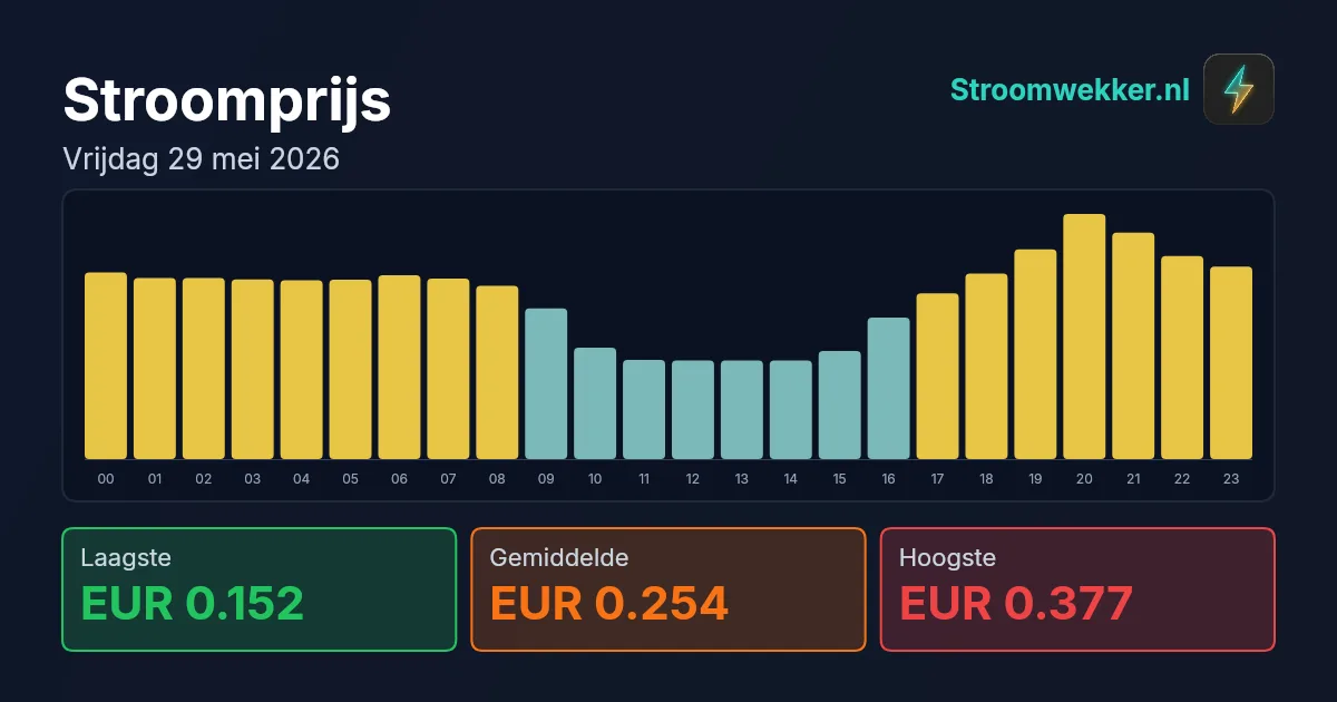 Prijsgrafiek voor vrijdag 29 mei 2026