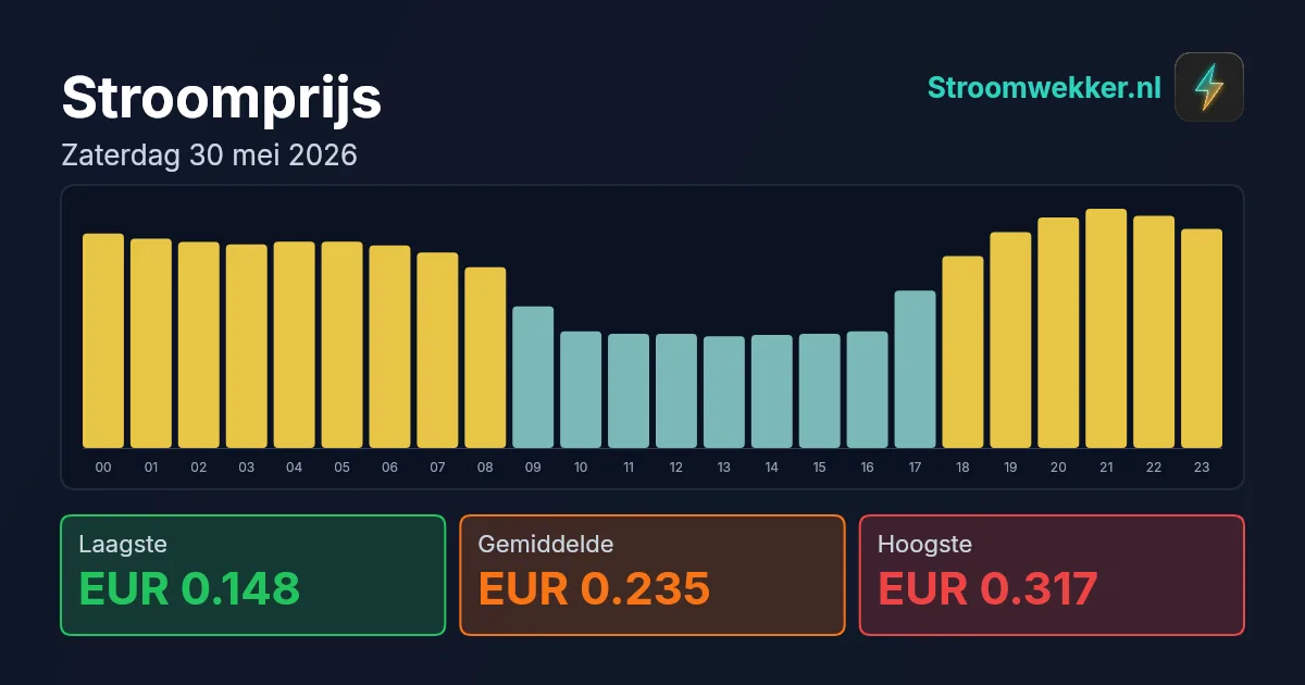 Prijsgrafiek voor zaterdag 30 mei 2026