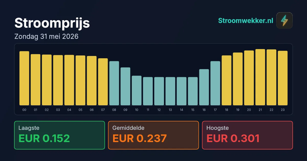 Prijsgrafiek voor zondag 31 mei 2026