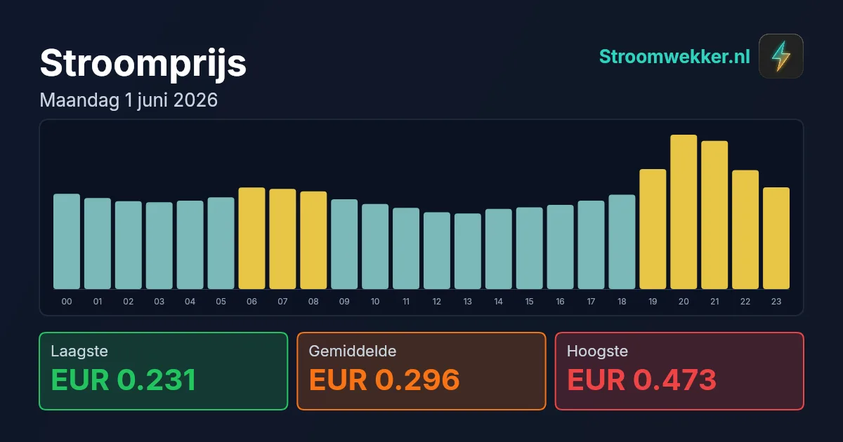 Prijsgrafiek voor maandag 1 juni 2026