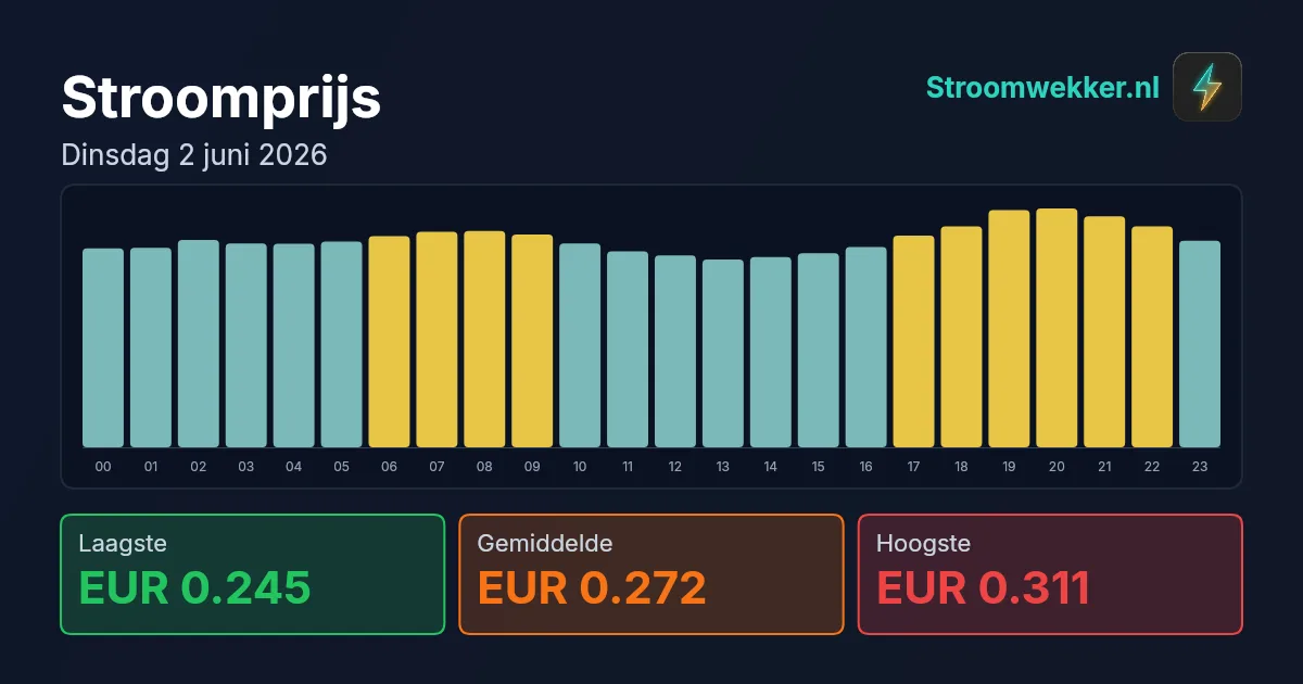 Prijsgrafiek voor dinsdag 2 juni 2026