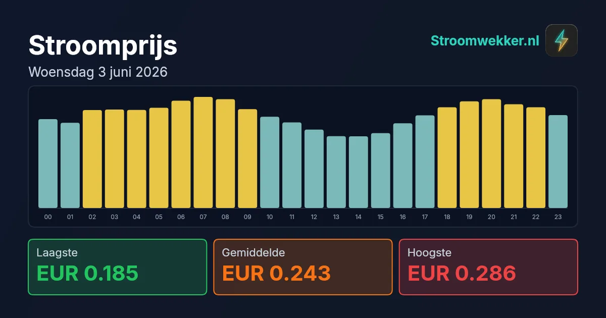 Prijsgrafiek voor woensdag 3 juni 2026