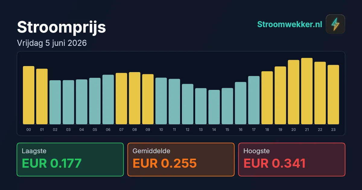 Prijsgrafiek voor vrijdag 5 juni 2026