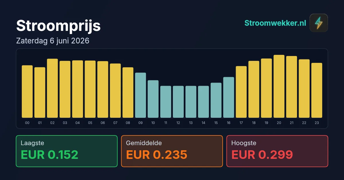 Prijsgrafiek voor zaterdag 6 juni 2026