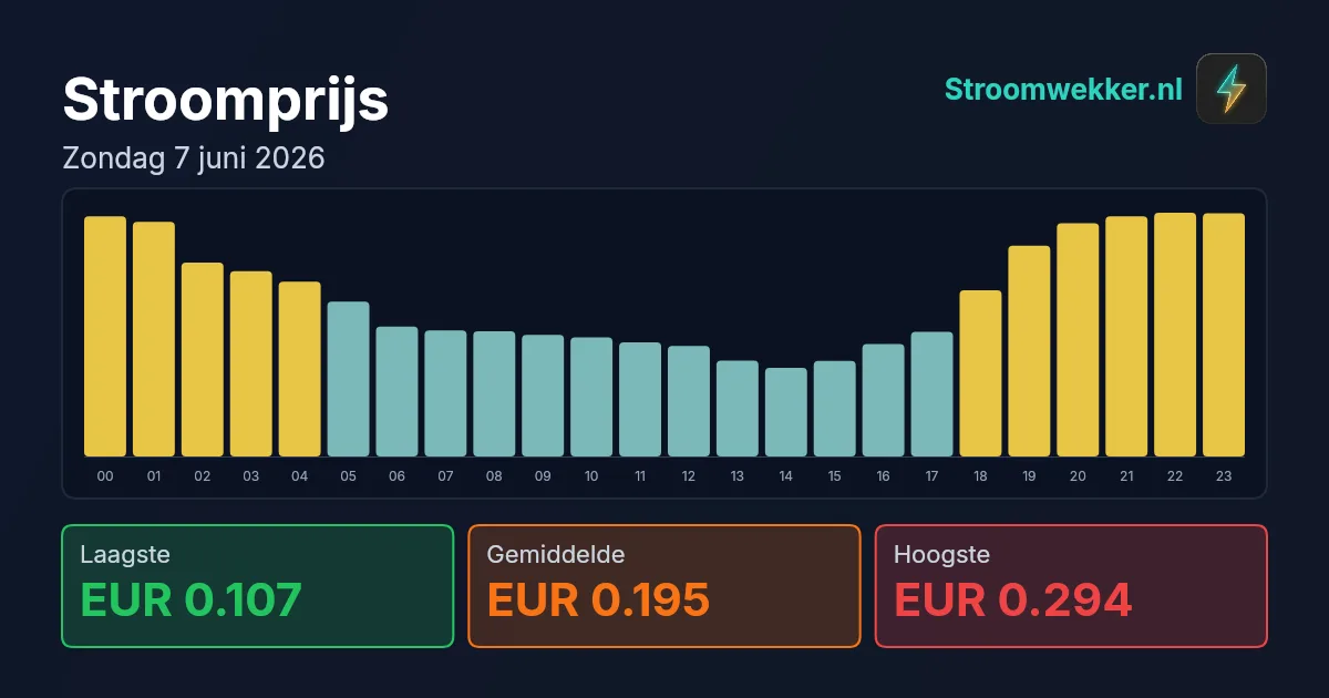 Prijsgrafiek voor zondag 7 juni 2026