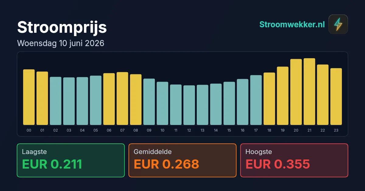 Prijsgrafiek voor woensdag 10 juni 2026