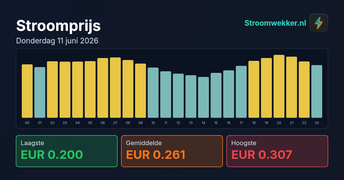 Prijsgrafiek voor donderdag 11 juni 2026