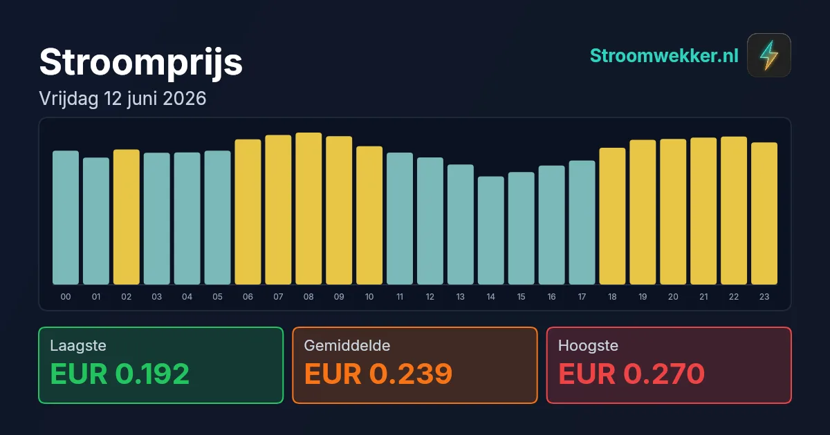 Prijsgrafiek voor vrijdag 12 juni 2026
