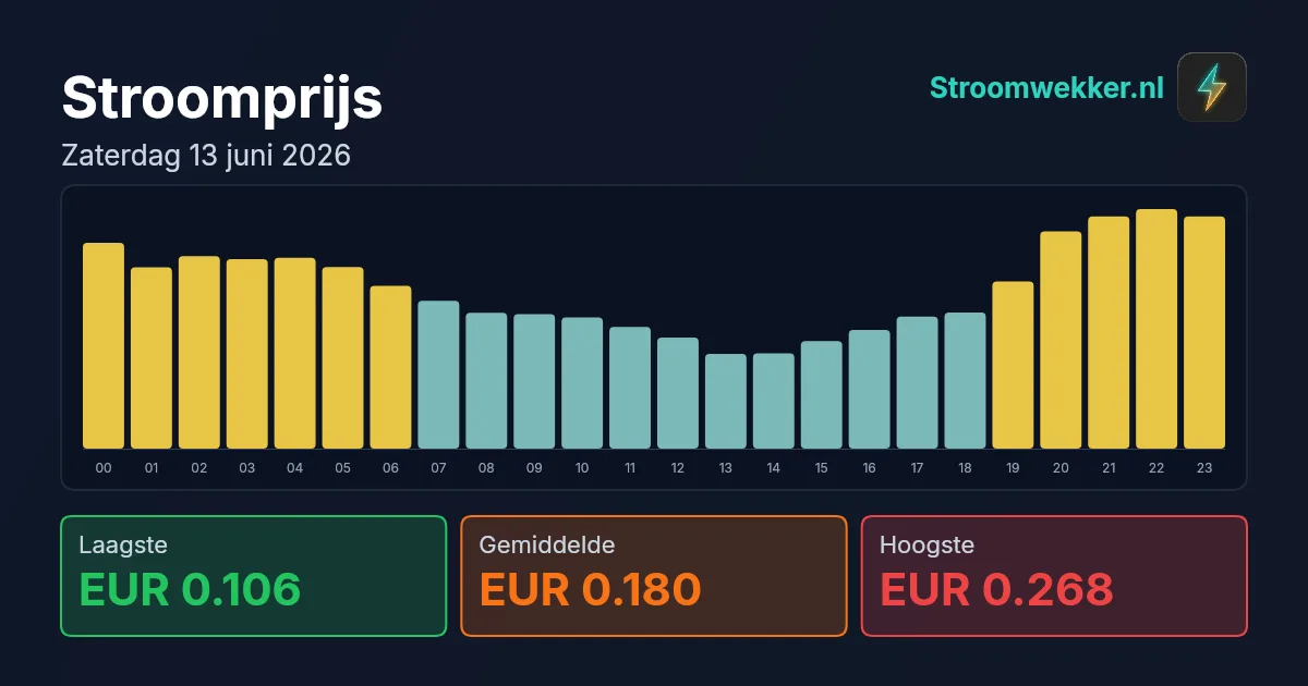 Prijsgrafiek voor zaterdag 13 juni 2026