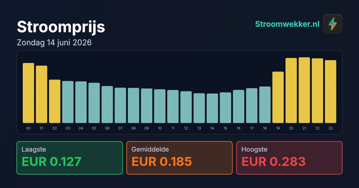 Prijsgrafiek voor zondag 14 juni 2026