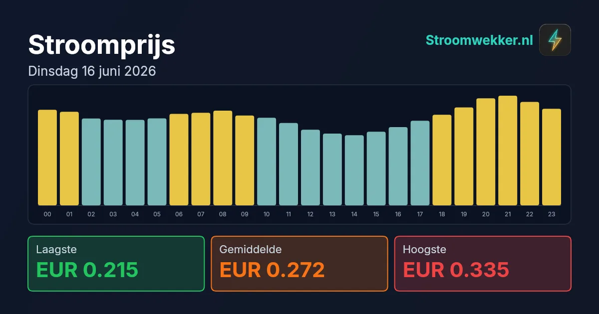 Prijsgrafiek voor dinsdag 16 juni 2026