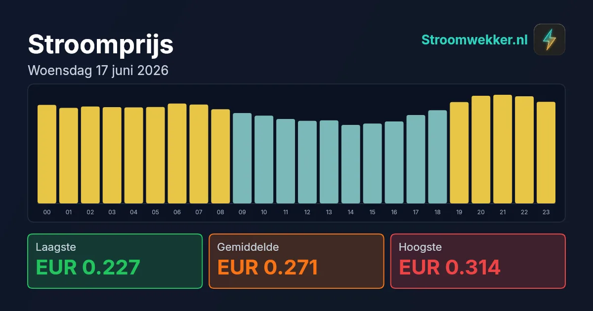 Prijsgrafiek voor woensdag 17 juni 2026