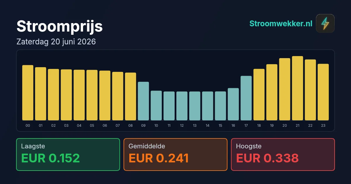 Prijsgrafiek voor zaterdag 20 juni 2026