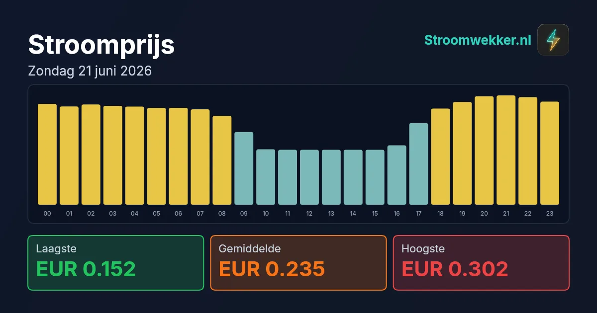 Prijsgrafiek voor zondag 21 juni 2026