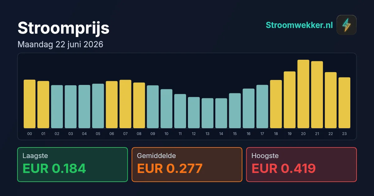 Prijsgrafiek voor maandag 22 juni 2026