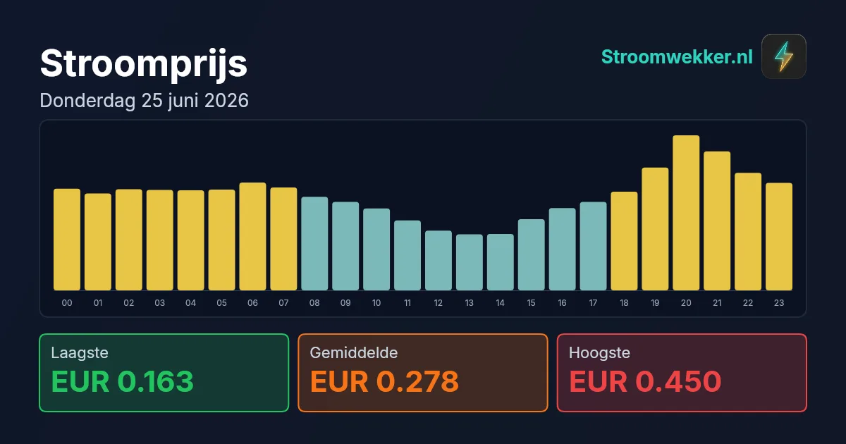 Prijsgrafiek voor donderdag 25 juni 2026