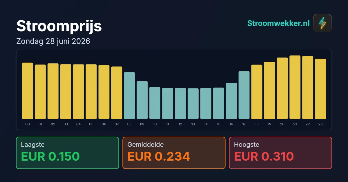 Prijsgrafiek voor zondag 28 juni 2026