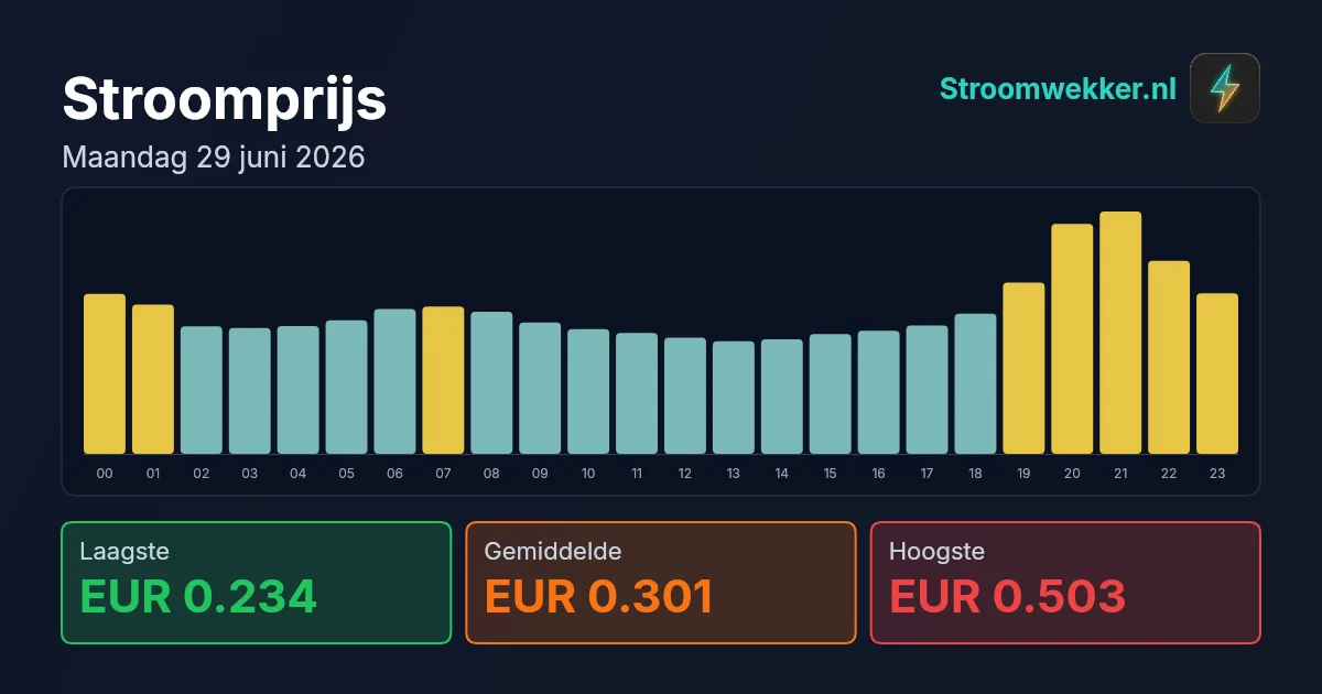 Prijsgrafiek voor maandag 29 juni 2026