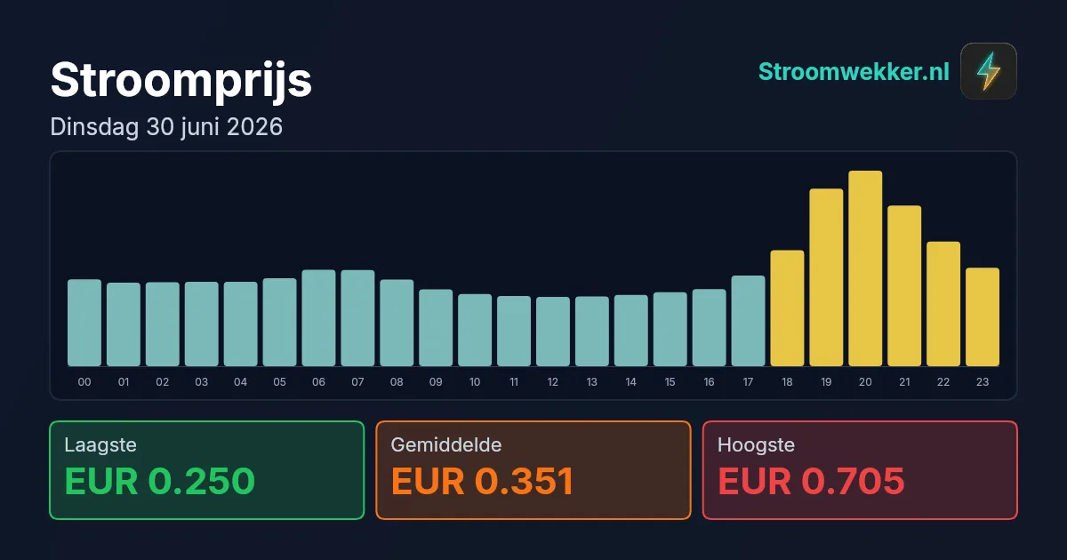Prijsgrafiek voor dinsdag 30 juni 2026