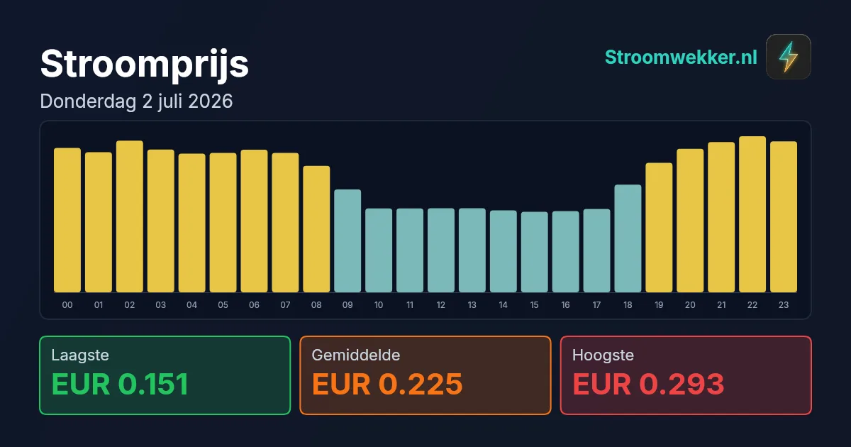 Prijsgrafiek voor donderdag 2 juli 2026