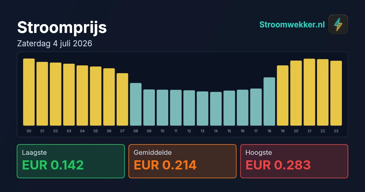 Prijsgrafiek voor zaterdag 4 juli 2026
