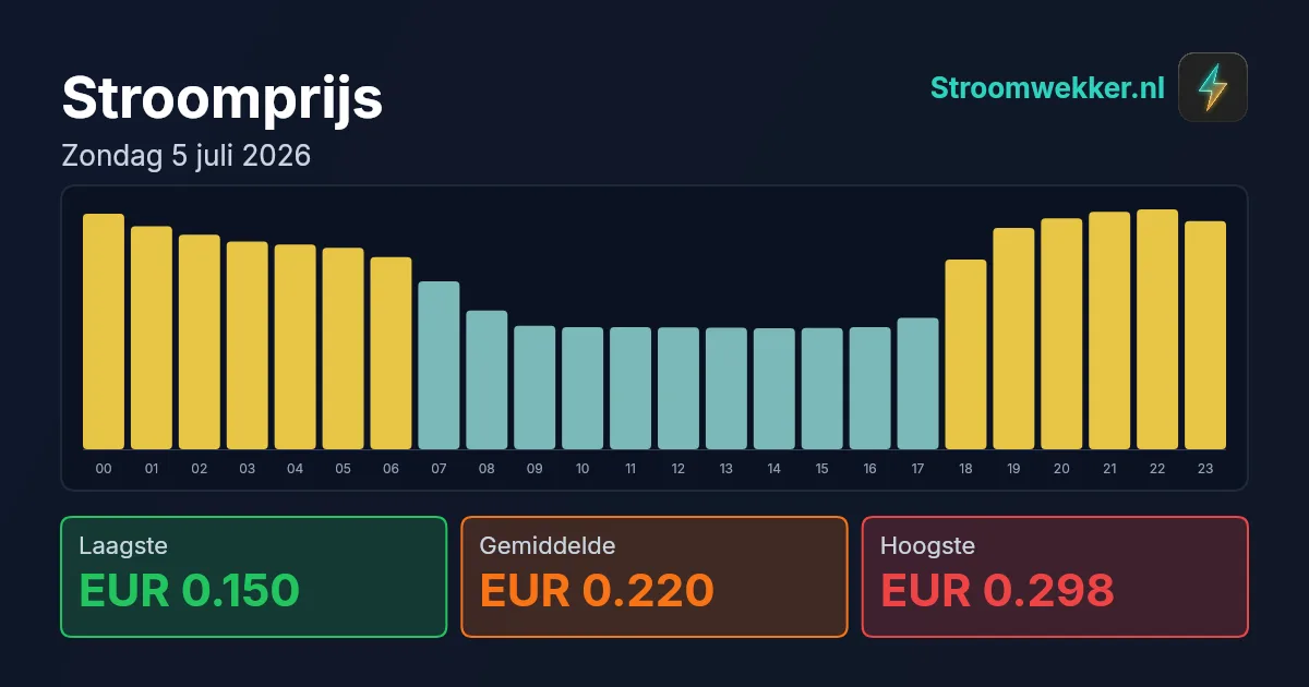 Prijsgrafiek voor zondag 5 juli 2026