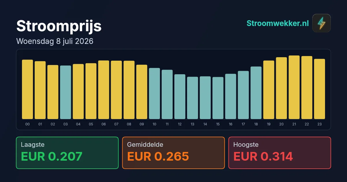 Prijsgrafiek voor woensdag 8 juli 2026