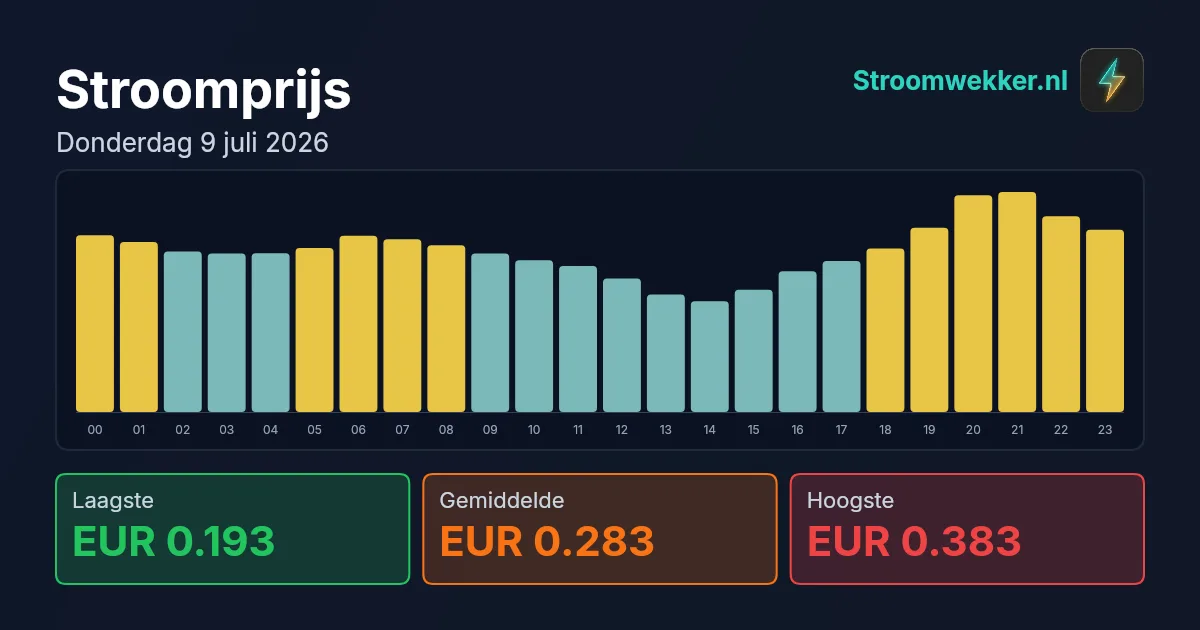 Prijsgrafiek voor donderdag 9 juli 2026