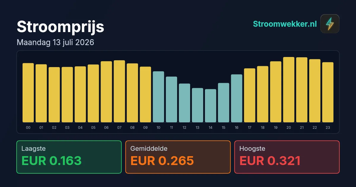 Prijsgrafiek voor maandag 13 juli 2026