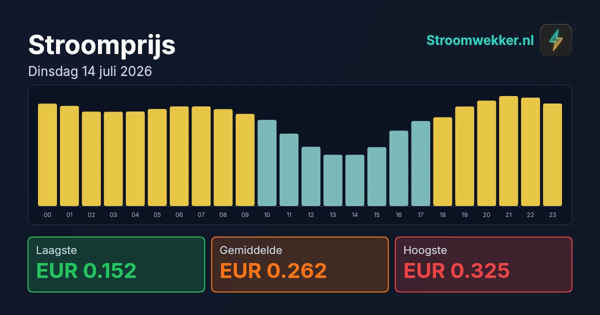 Prijsgrafiek voor dinsdag 14 juli 2026