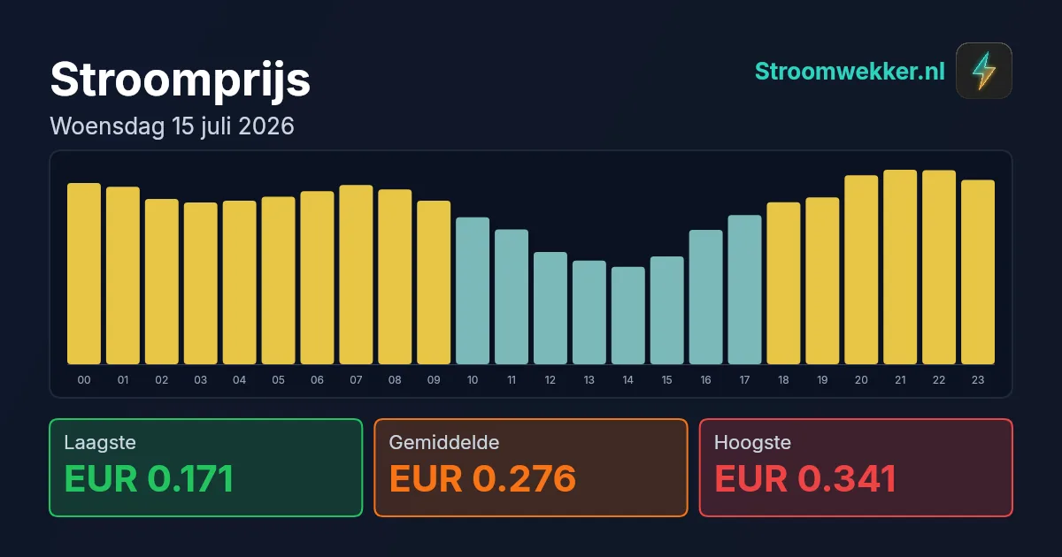 Prijsgrafiek voor woensdag 15 juli 2026