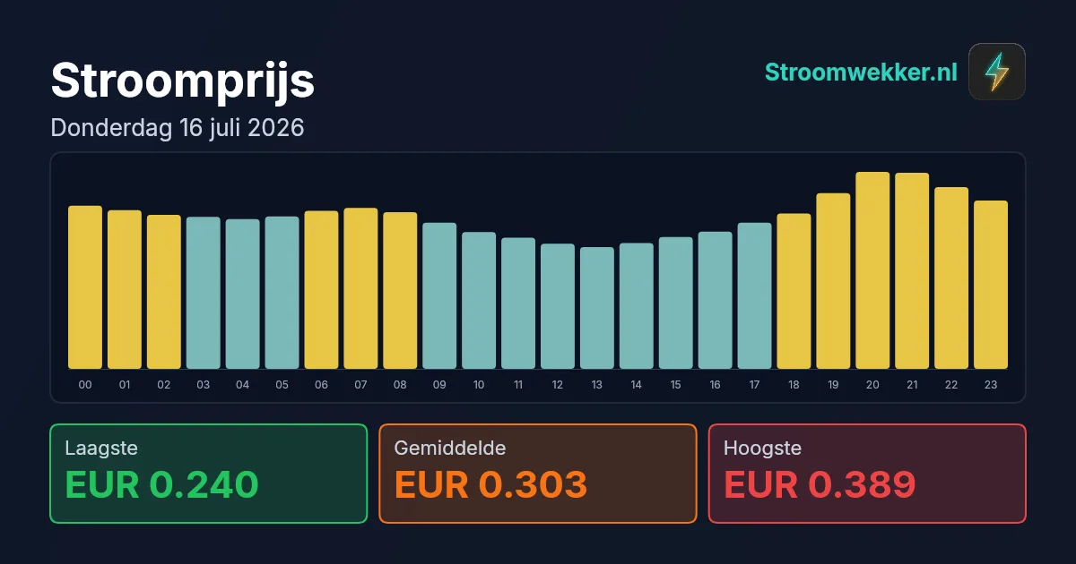Prijsgrafiek voor donderdag 16 juli 2026