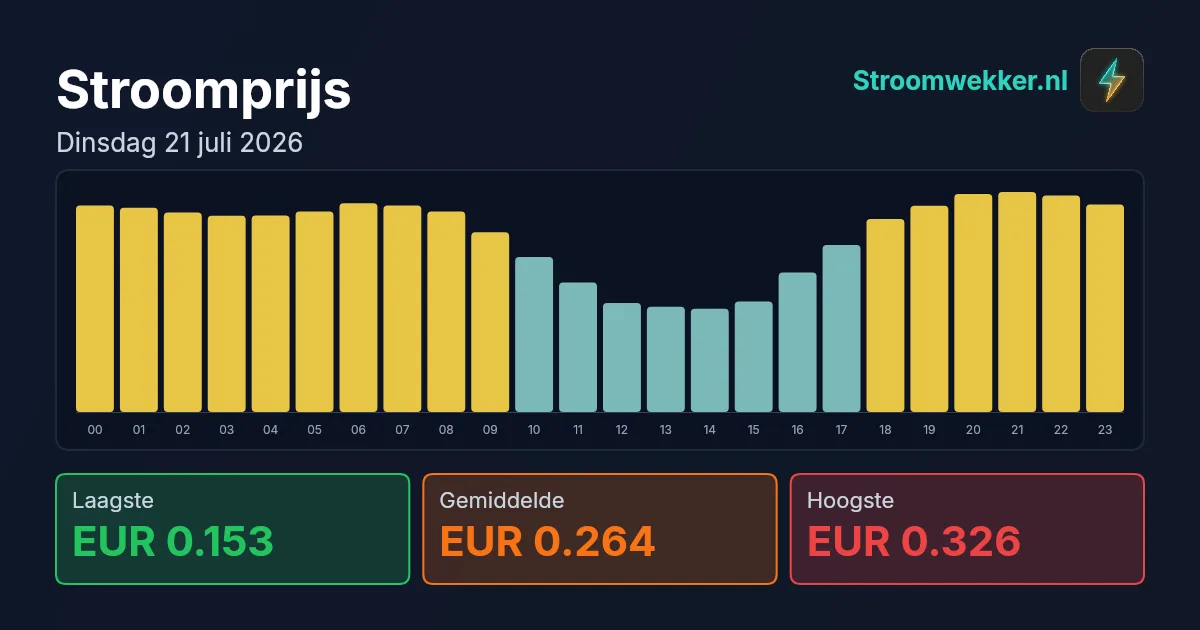 Prijsgrafiek voor dinsdag 21 juli 2026