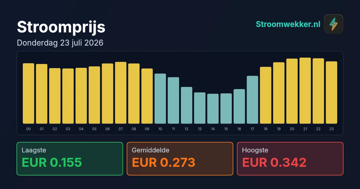 Prijsgrafiek voor donderdag 23 juli 2026