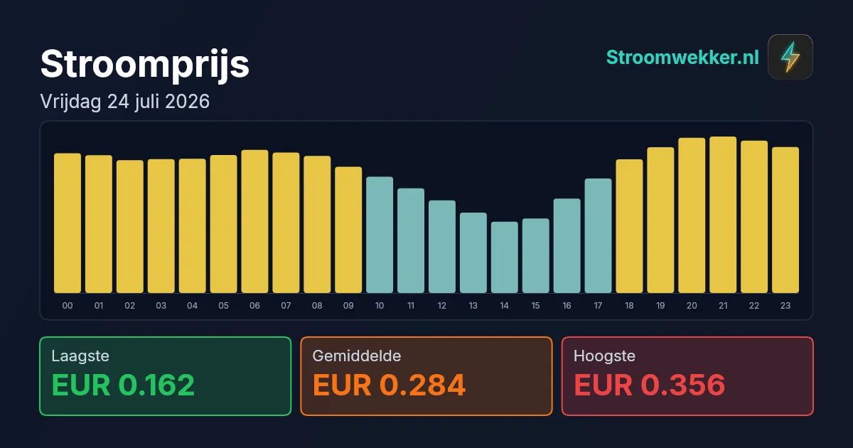 Prijsgrafiek voor vrijdag 24 juli 2026