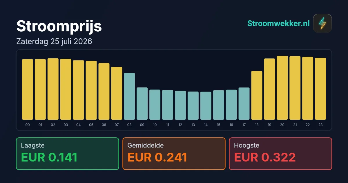 Prijsgrafiek voor zaterdag 25 juli 2026